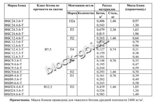 Фундаментный блок ФБП 24.5.6-Т