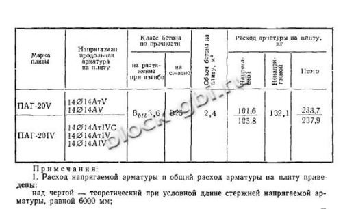 Плита ПАГ-20